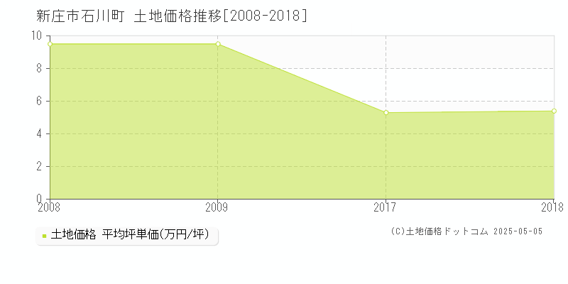 石川町(新庄市)の土地価格推移グラフ(坪単価)[2008-2018年]