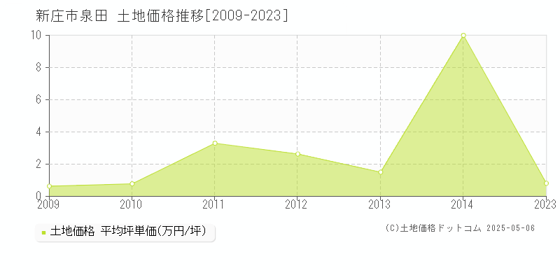 泉田(新庄市)の土地価格推移グラフ(坪単価)[2009-2023年]