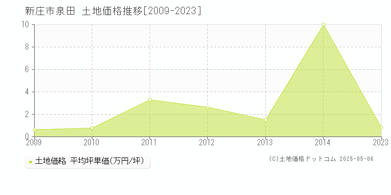 新庄市泉田の土地価格推移グラフ 