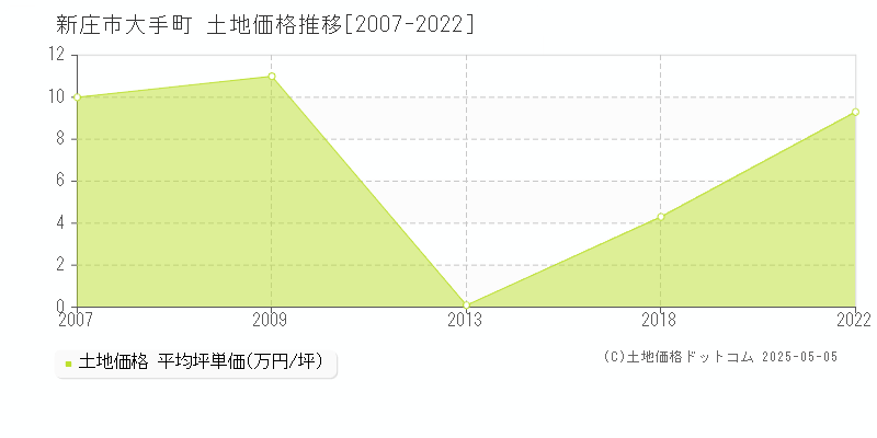 大手町(新庄市)の土地価格推移グラフ(坪単価)[2007-2022年]