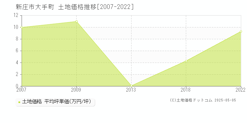 新庄市大手町の土地価格推移グラフ 