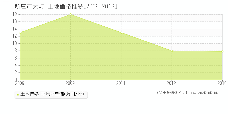 大町(新庄市)の土地価格推移グラフ(坪単価)[2008-2018年]