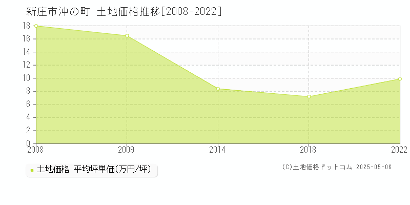 沖の町(新庄市)の土地価格推移グラフ(坪単価)[2008-2022年]
