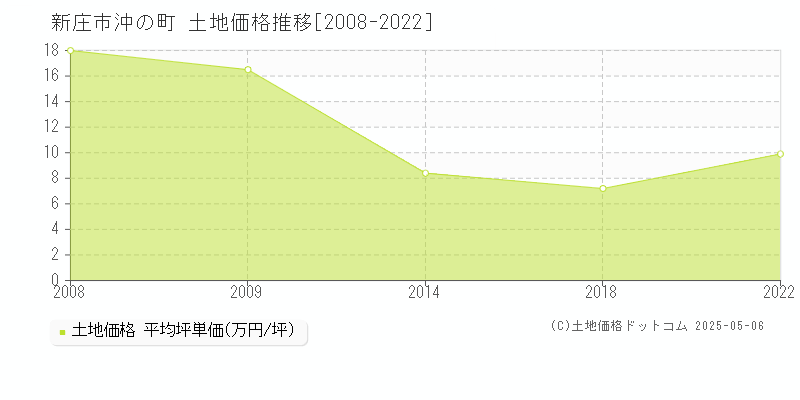 新庄市沖の町の土地取引事例推移グラフ 