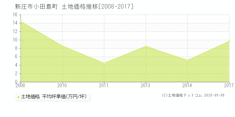 小田島町(新庄市)の土地価格推移グラフ(坪単価)[2008-2017年]