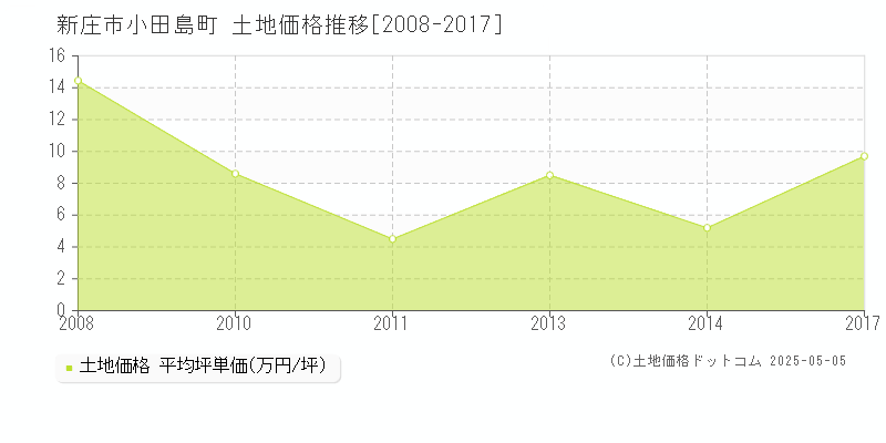 新庄市小田島町の土地取引事例推移グラフ 