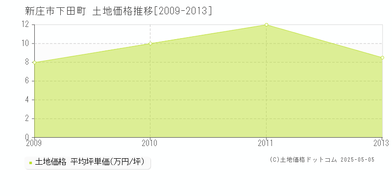 下田町(新庄市)の土地価格推移グラフ(坪単価)[2009-2013年]
