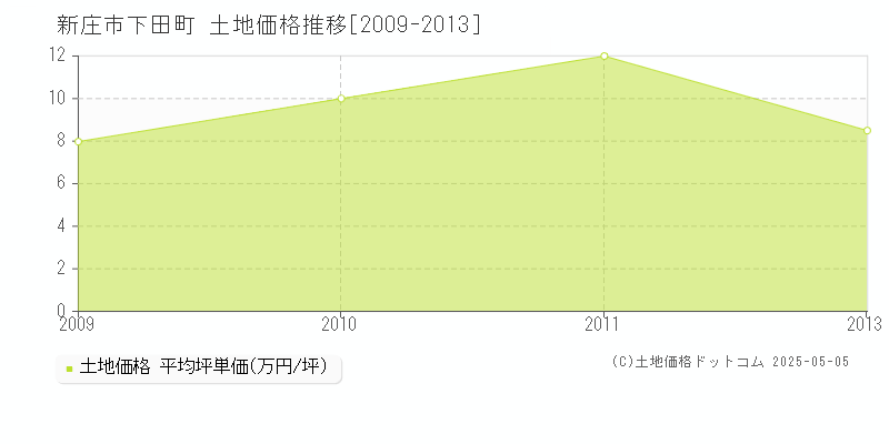 新庄市下田町の土地価格推移グラフ 