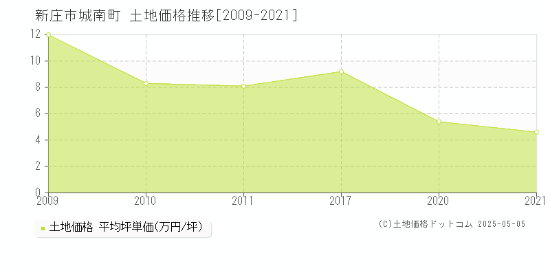 新庄市城南町の土地取引事例推移グラフ 