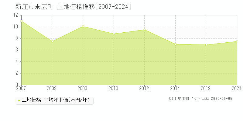 末広町(新庄市)の土地価格推移グラフ(坪単価)[2007-2024年]