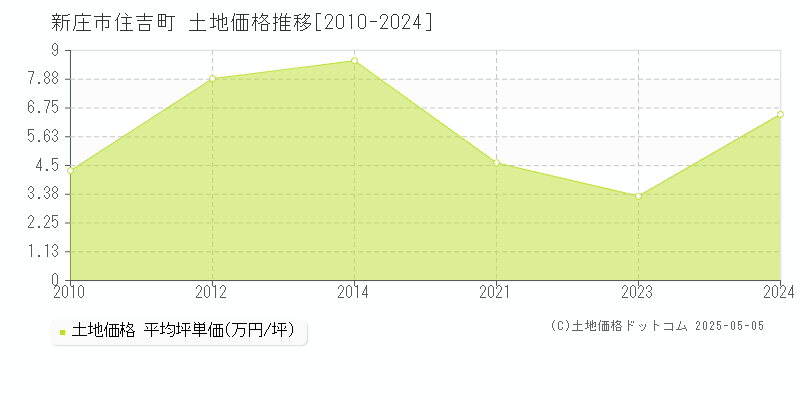 住吉町(新庄市)の土地価格推移グラフ(坪単価)[2010-2024年]