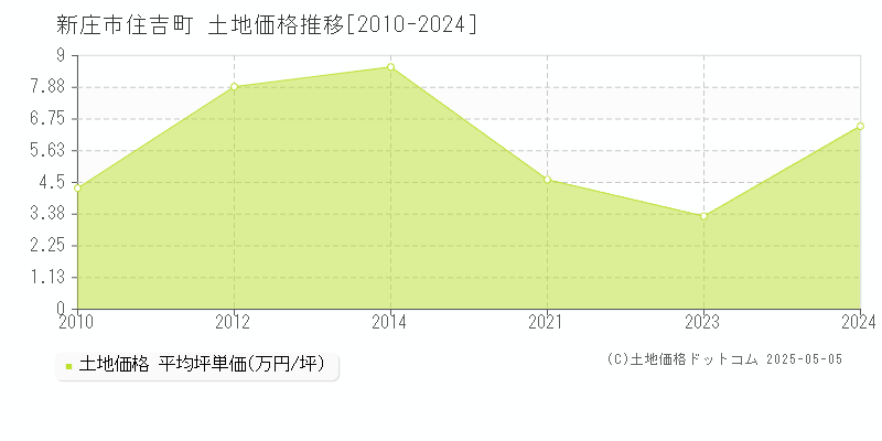 新庄市住吉町の土地価格推移グラフ 