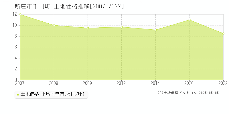 千門町(新庄市)の土地価格推移グラフ(坪単価)[2007-2022年]