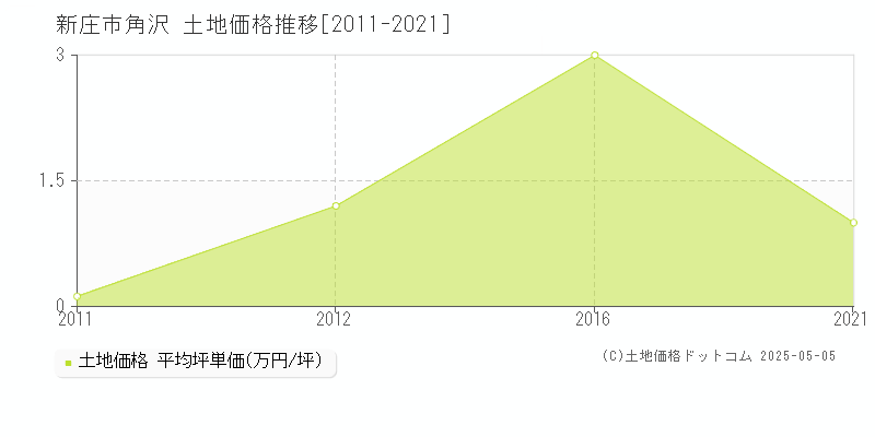 角沢(新庄市)の土地価格推移グラフ(坪単価)[2011-2021年]