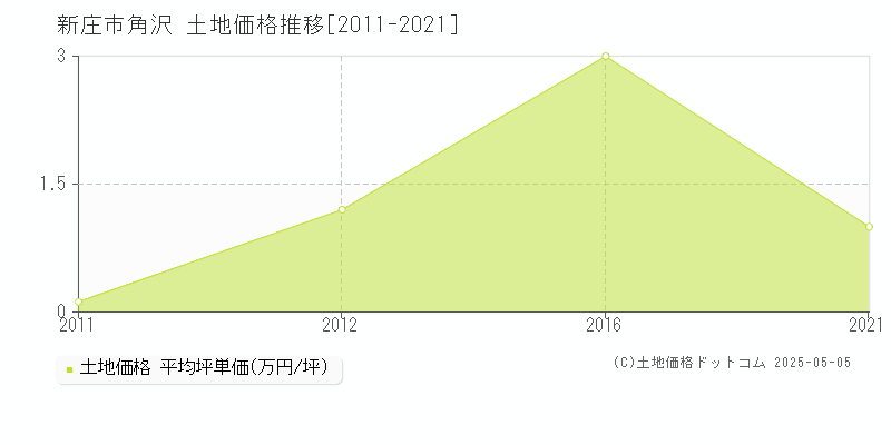 新庄市角沢の土地価格推移グラフ 