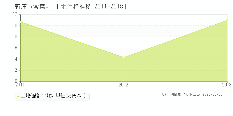 常葉町(新庄市)の土地価格推移グラフ(坪単価)[2011-2018年]