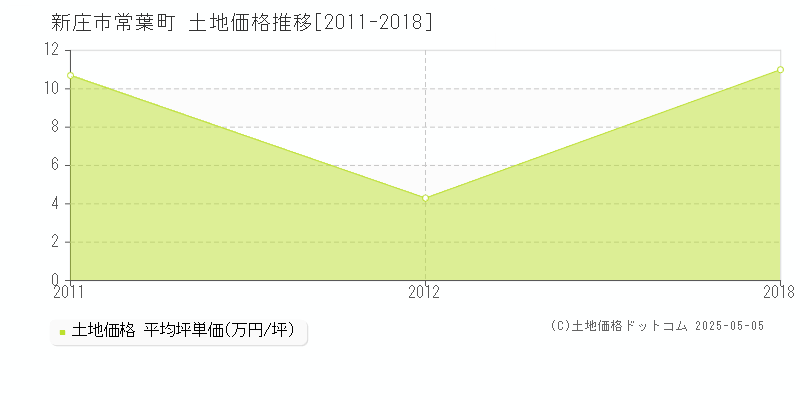 新庄市常葉町の土地価格推移グラフ 