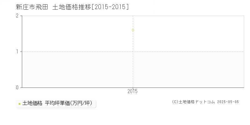 飛田(新庄市)の土地価格推移グラフ(坪単価)[2015-2015年]
