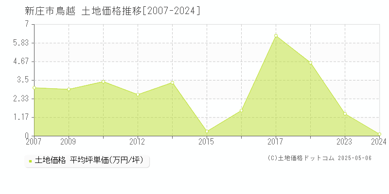 鳥越(新庄市)の土地価格推移グラフ(坪単価)[2007-2024年]