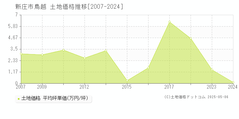 新庄市鳥越の土地価格推移グラフ 