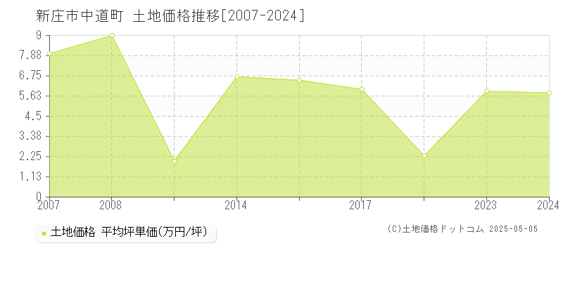 中道町(新庄市)の土地価格推移グラフ(坪単価)[2007-2024年]