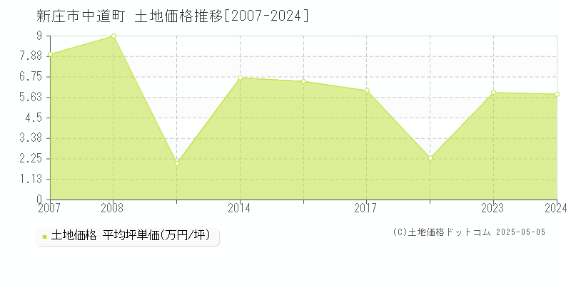 新庄市中道町の土地価格推移グラフ 