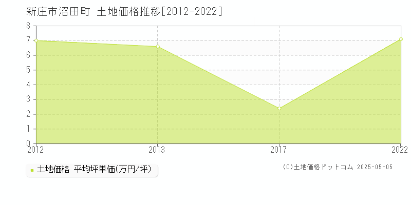 沼田町(新庄市)の土地価格推移グラフ(坪単価)[2012-2022年]