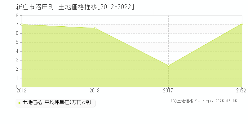 新庄市沼田町の土地価格推移グラフ 