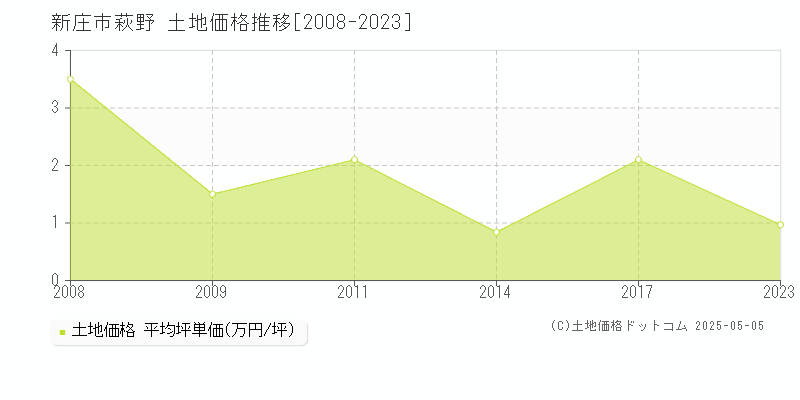萩野(新庄市)の土地価格推移グラフ(坪単価)[2008-2023年]