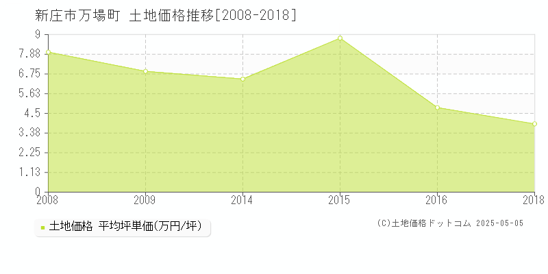 万場町(新庄市)の土地価格推移グラフ(坪単価)[2008-2018年]