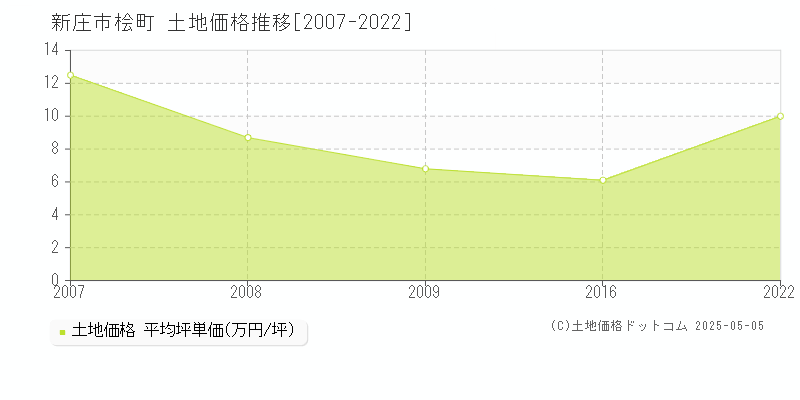 桧町(新庄市)の土地価格推移グラフ(坪単価)[2007-2022年]