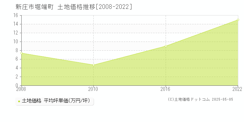 堀端町(新庄市)の土地価格推移グラフ(坪単価)[2008-2022年]