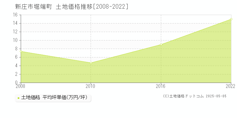 新庄市堀端町の土地価格推移グラフ 