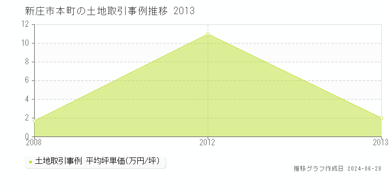 新庄市本町の土地取引事例推移グラフ 