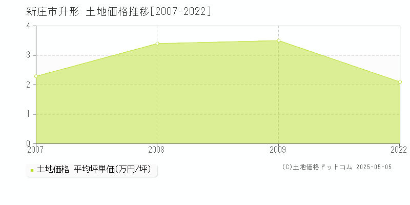 升形(新庄市)の土地価格推移グラフ(坪単価)[2007-2022年]
