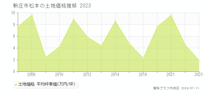 新庄市松本の土地価格推移グラフ 