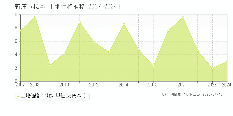 新庄市松本の土地価格推移グラフ 