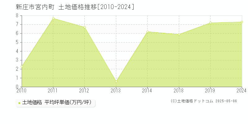 宮内町(新庄市)の土地価格推移グラフ(坪単価)[2010-2024年]