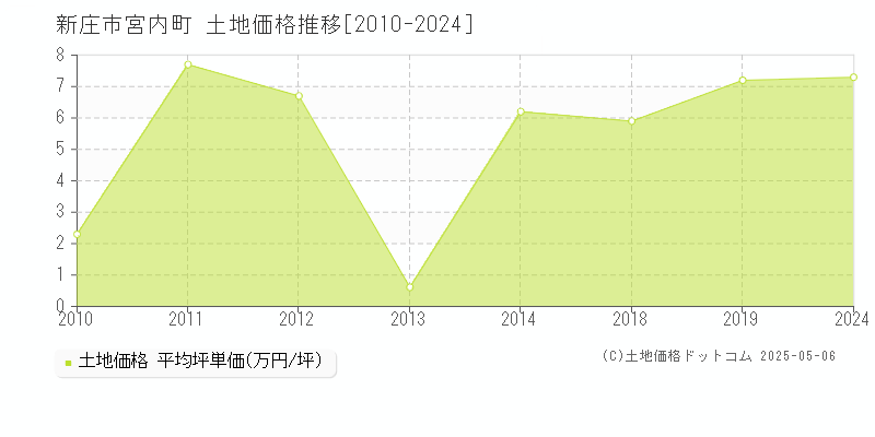 新庄市宮内町の土地価格推移グラフ 