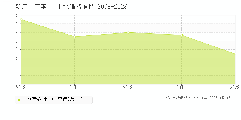 若葉町(新庄市)の土地価格推移グラフ(坪単価)[2008-2023年]