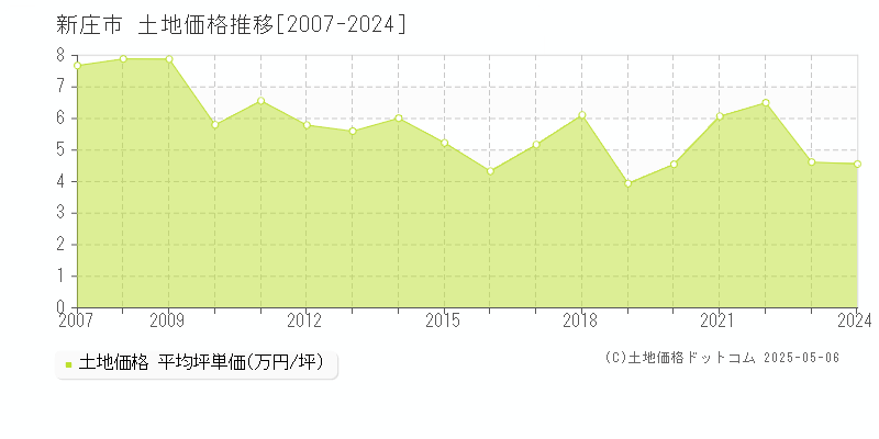 新庄市(山形県)の土地価格推移グラフ(坪単価)[2007-2024年]