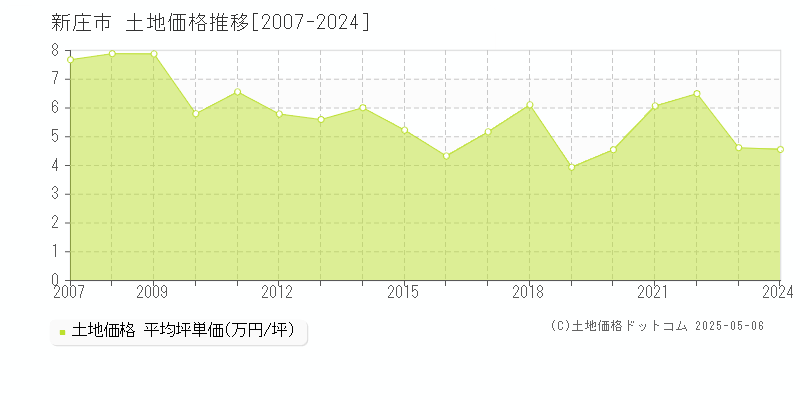 新庄市全域の土地取引事例推移グラフ 