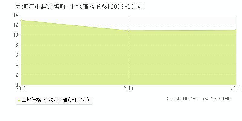 越井坂町(寒河江市)の土地価格推移グラフ(坪単価)[2008-2014年]