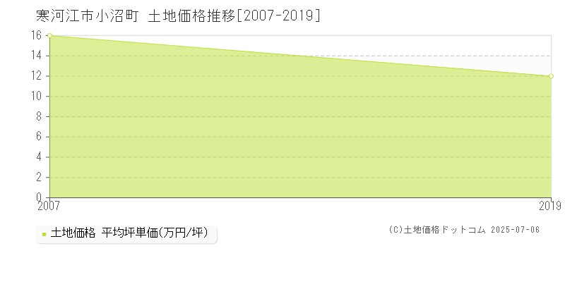 小沼町(寒河江市)の土地価格推移グラフ(坪単価)[2007-2019年]