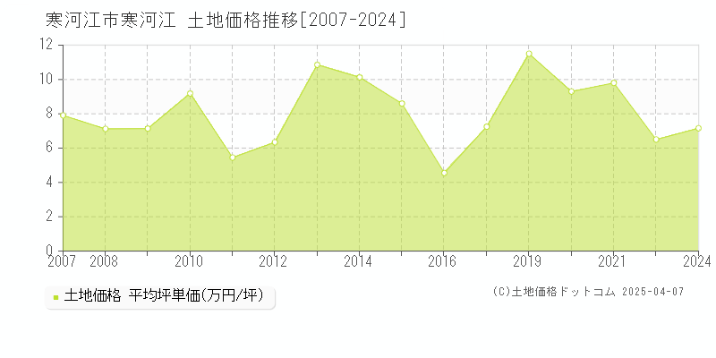 寒河江市寒河江の土地価格推移グラフ 