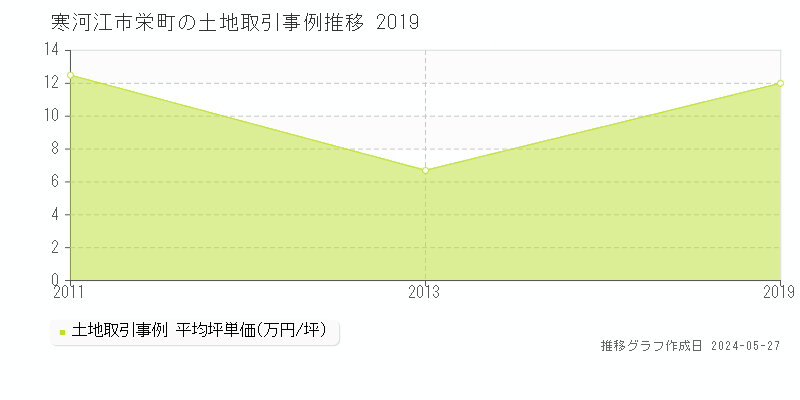 寒河江市栄町の土地価格推移グラフ 