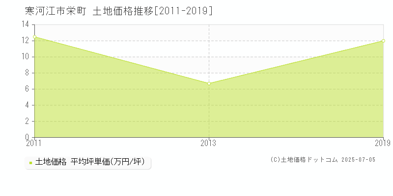 栄町(寒河江市)の土地価格推移グラフ(坪単価)[2011-2019年]