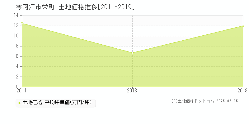 寒河江市栄町の土地価格推移グラフ 