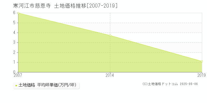 慈恩寺(寒河江市)の土地価格推移グラフ(坪単価)[2007-2019年]
