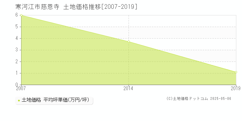 寒河江市慈恩寺の土地価格推移グラフ 